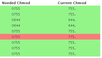 WP Security Scan: 775 statt 755