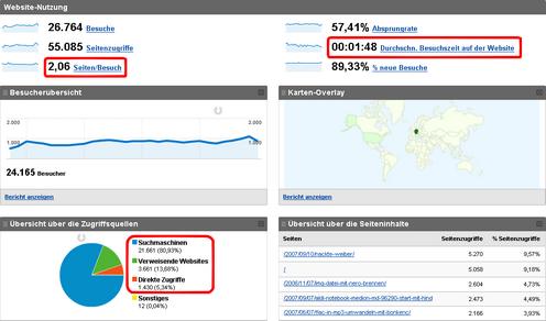 Google Analytics